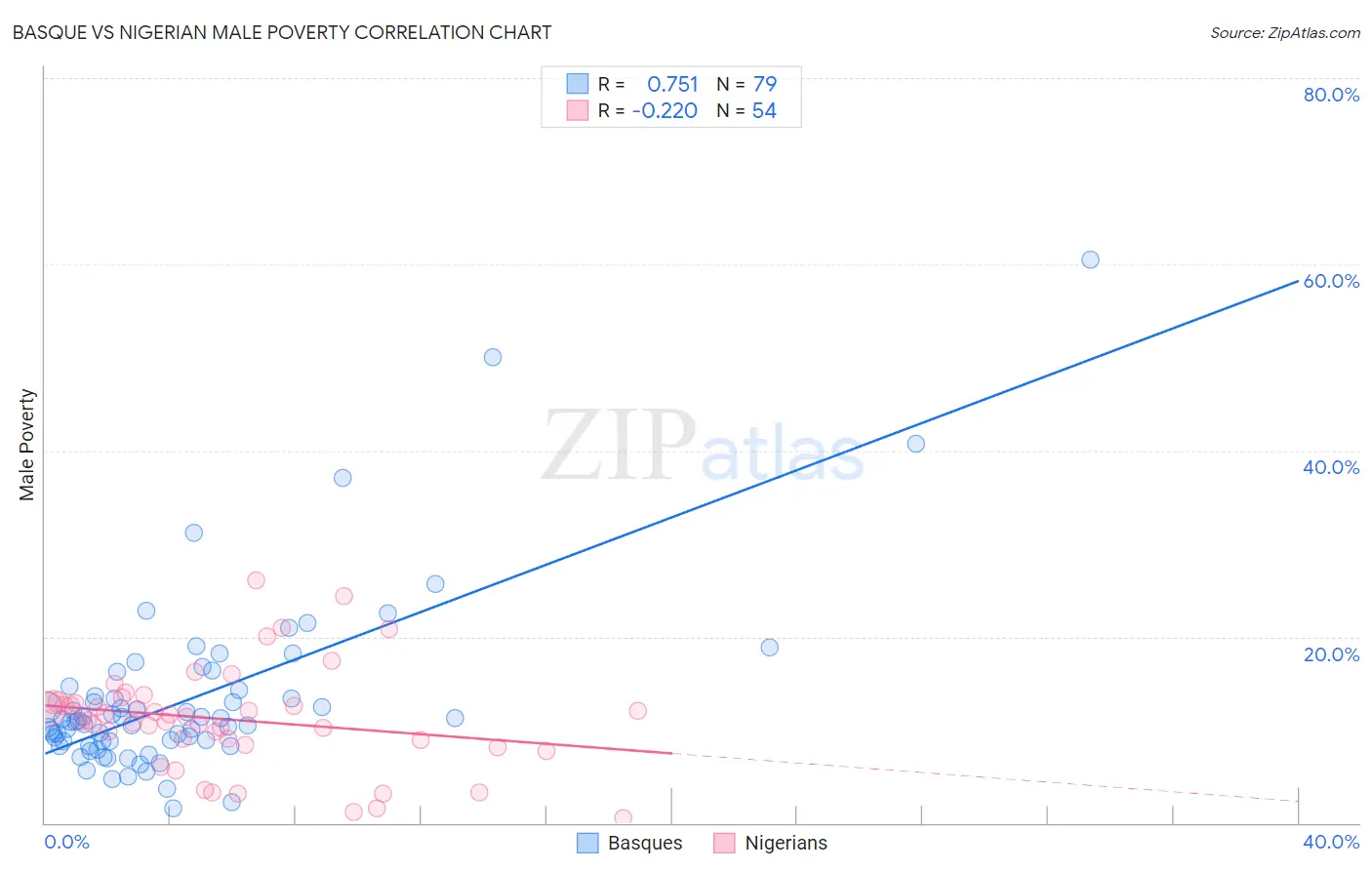 Basque vs Nigerian Male Poverty