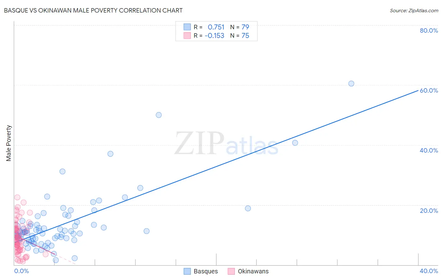 Basque vs Okinawan Male Poverty