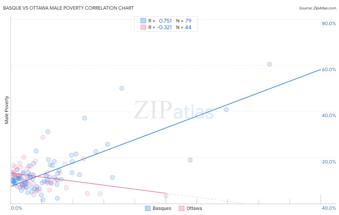 Basque vs Ottawa Male Poverty