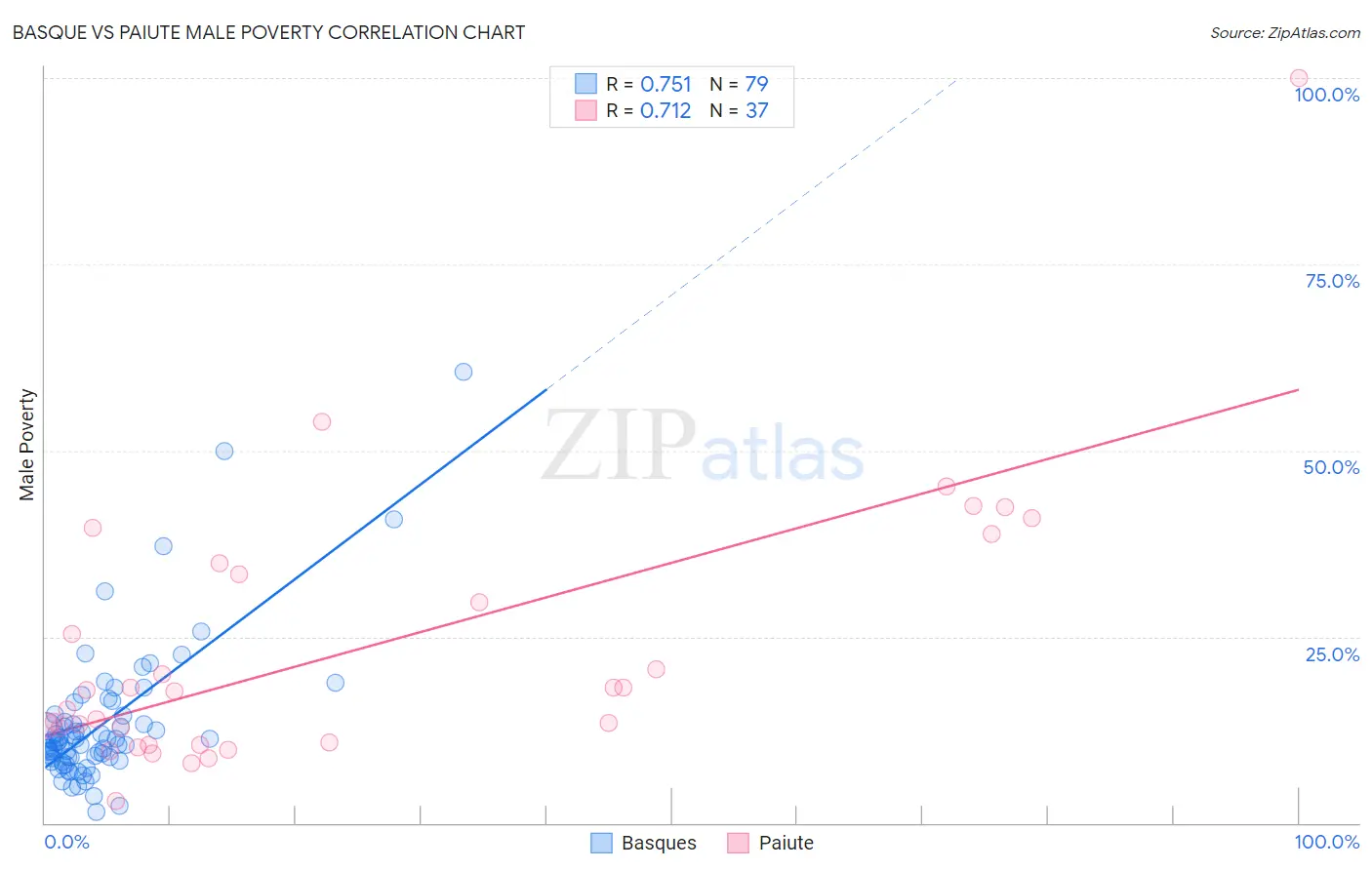 Basque vs Paiute Male Poverty