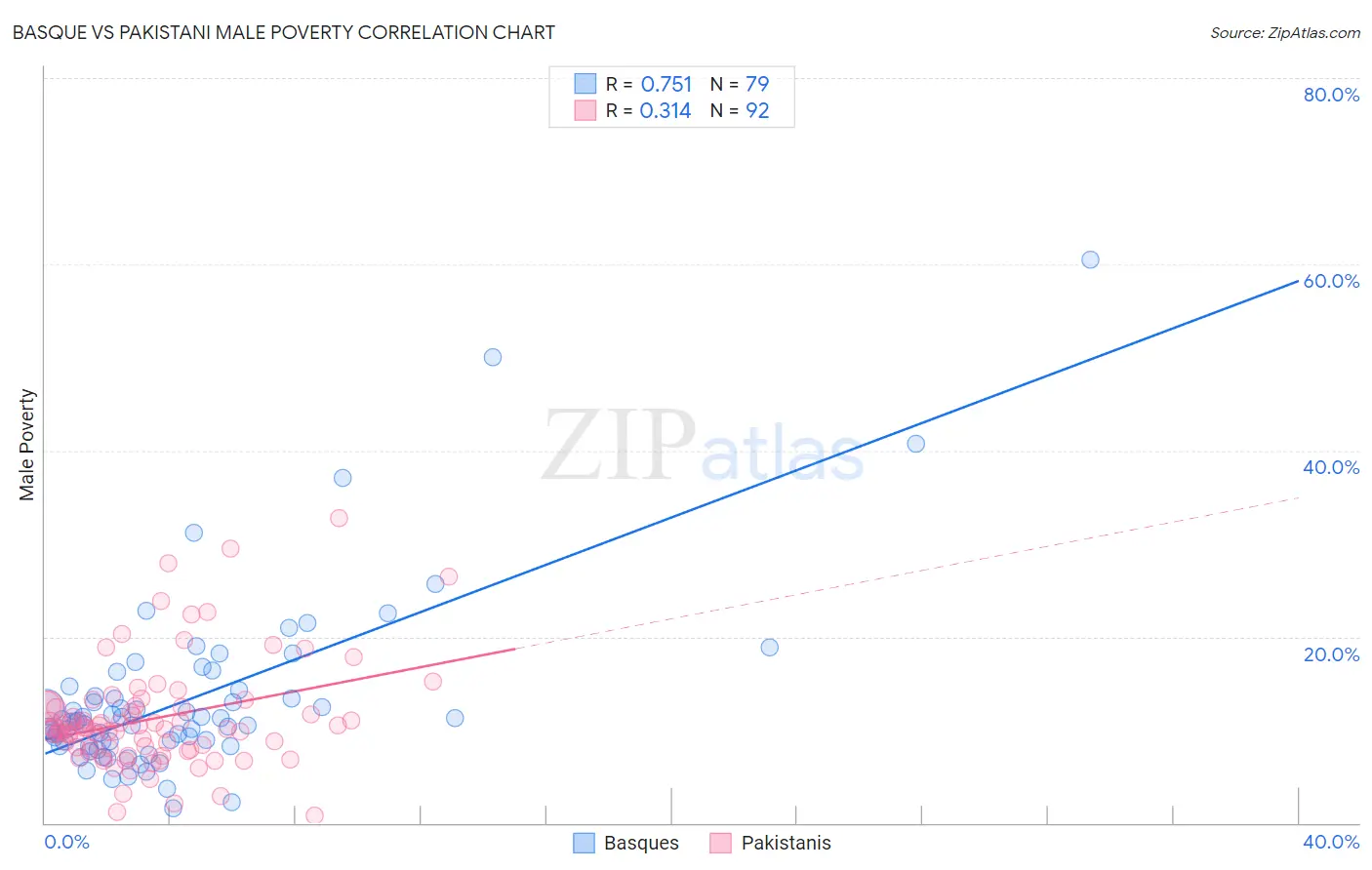 Basque vs Pakistani Male Poverty