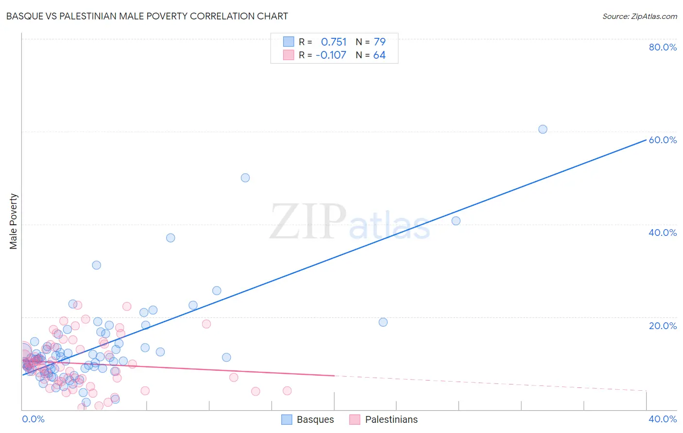 Basque vs Palestinian Male Poverty