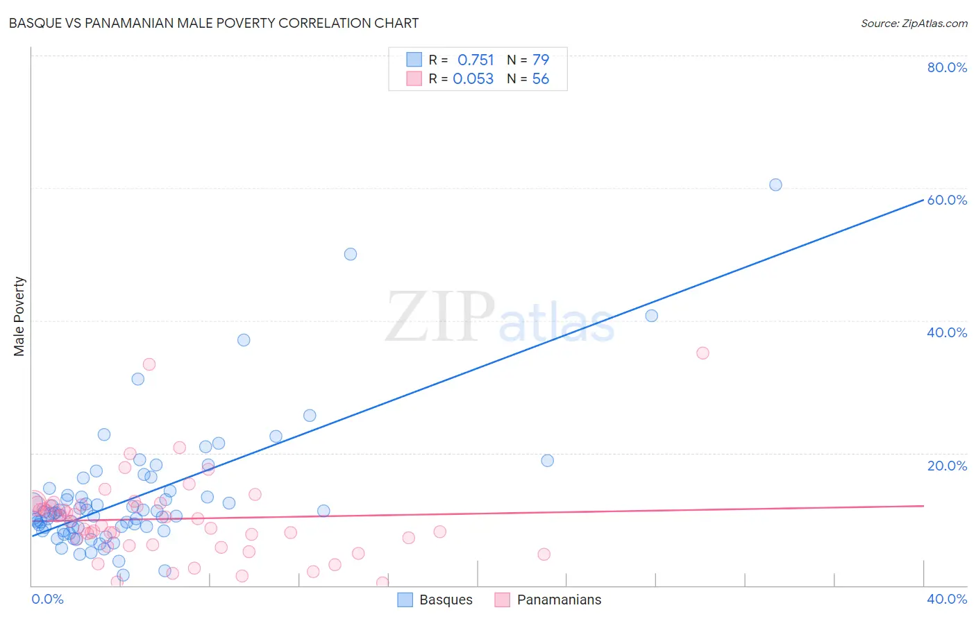 Basque vs Panamanian Male Poverty