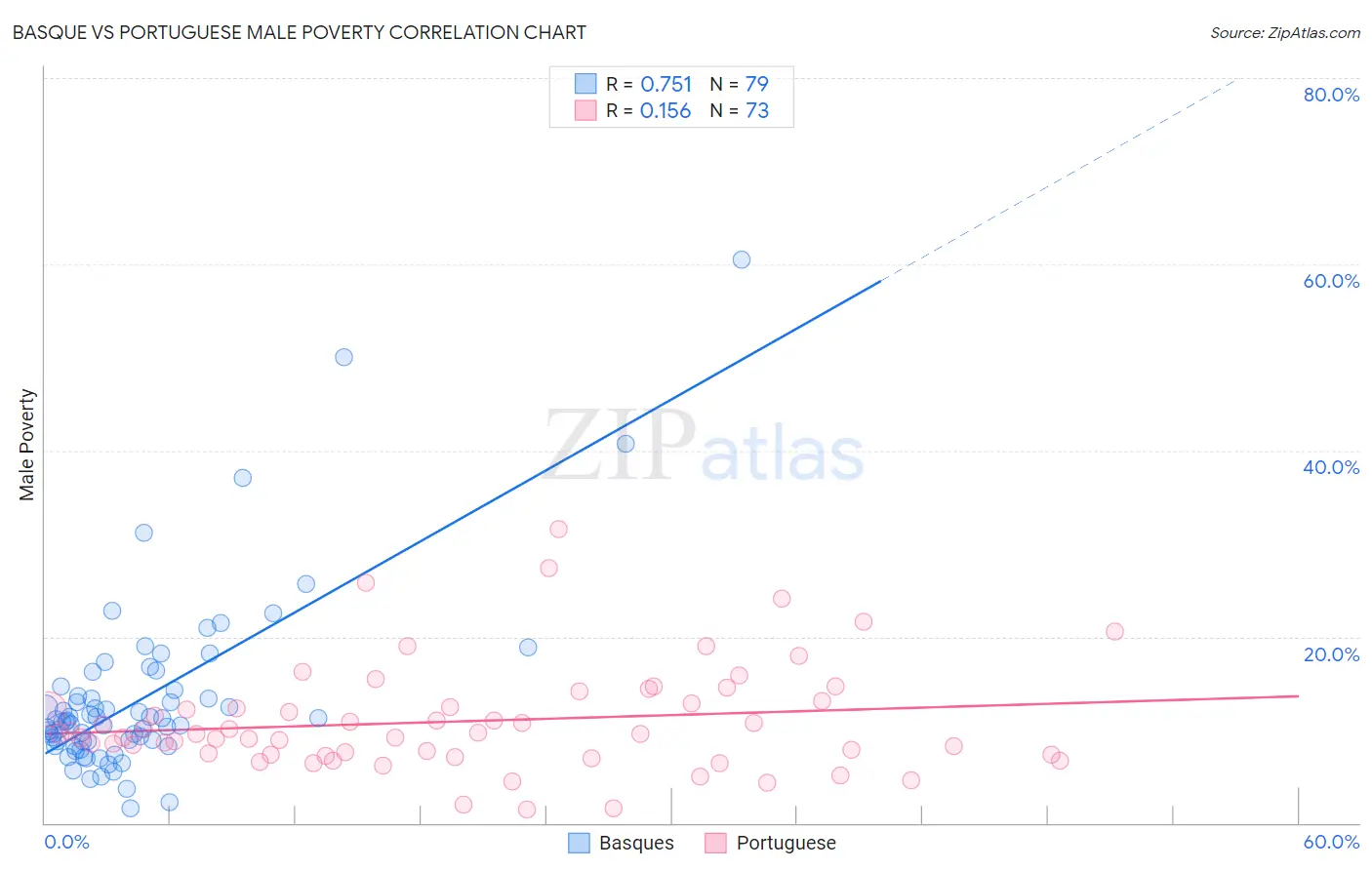 Basque vs Portuguese Male Poverty