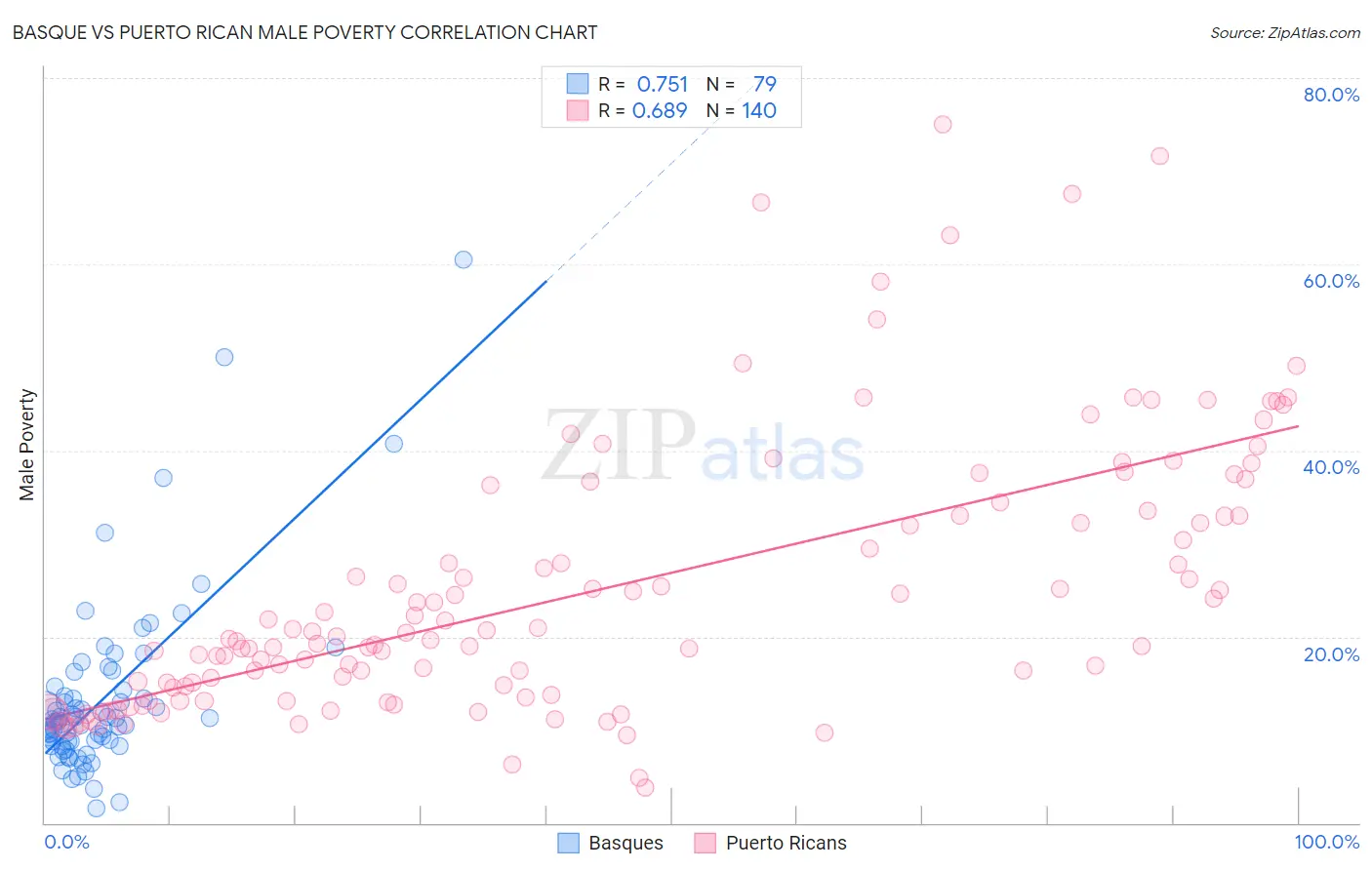 Basque vs Puerto Rican Male Poverty