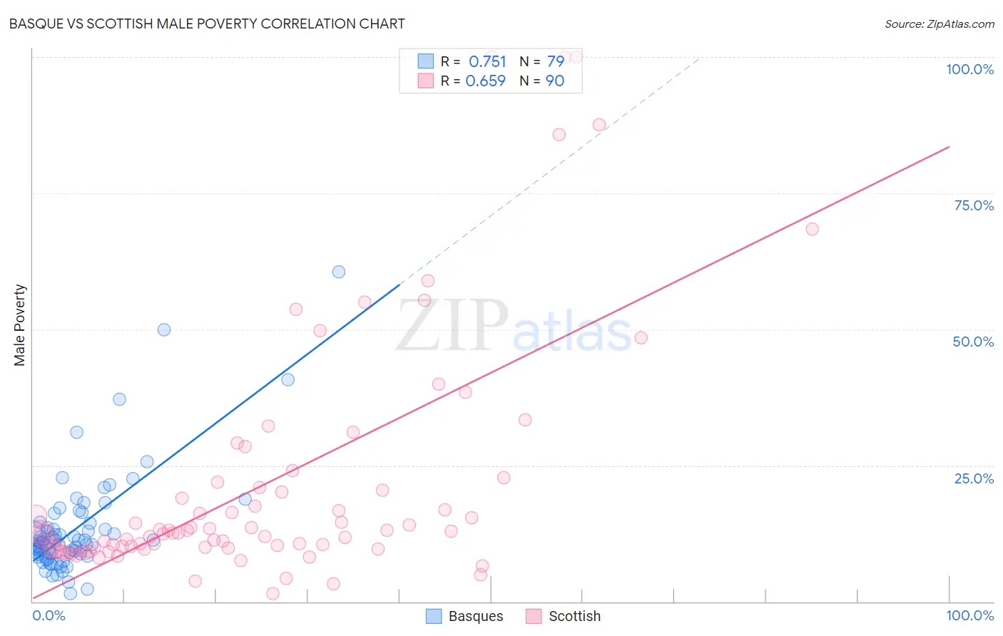 Basque vs Scottish Male Poverty