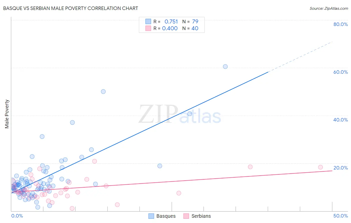 Basque vs Serbian Male Poverty