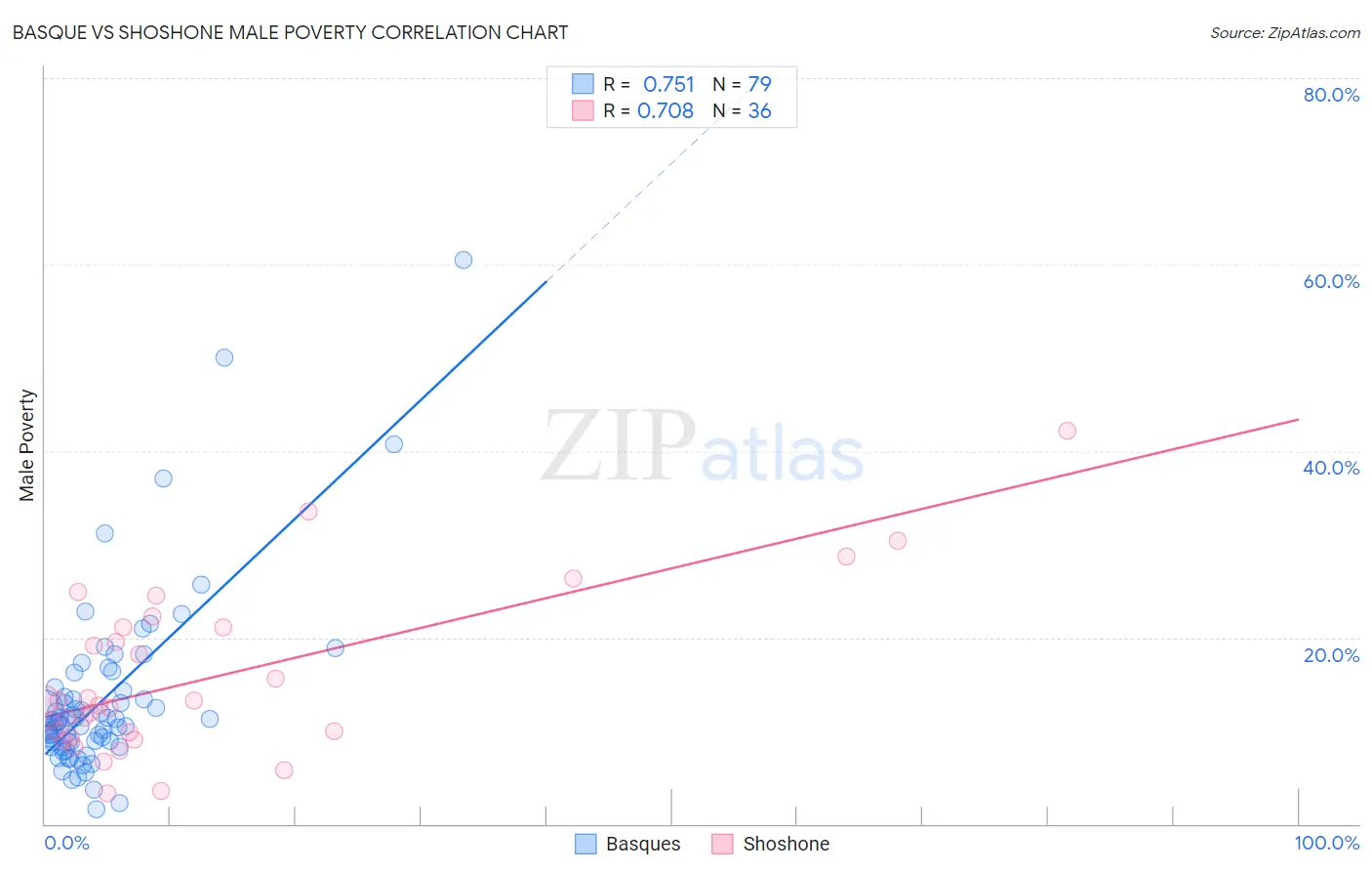 Basque vs Shoshone Male Poverty