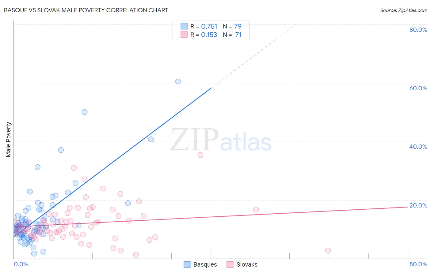 Basque vs Slovak Male Poverty