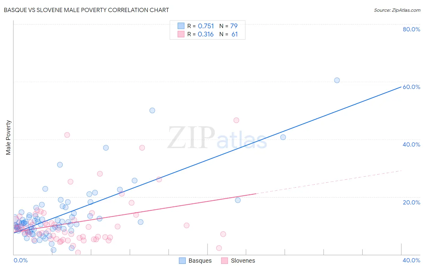 Basque vs Slovene Male Poverty