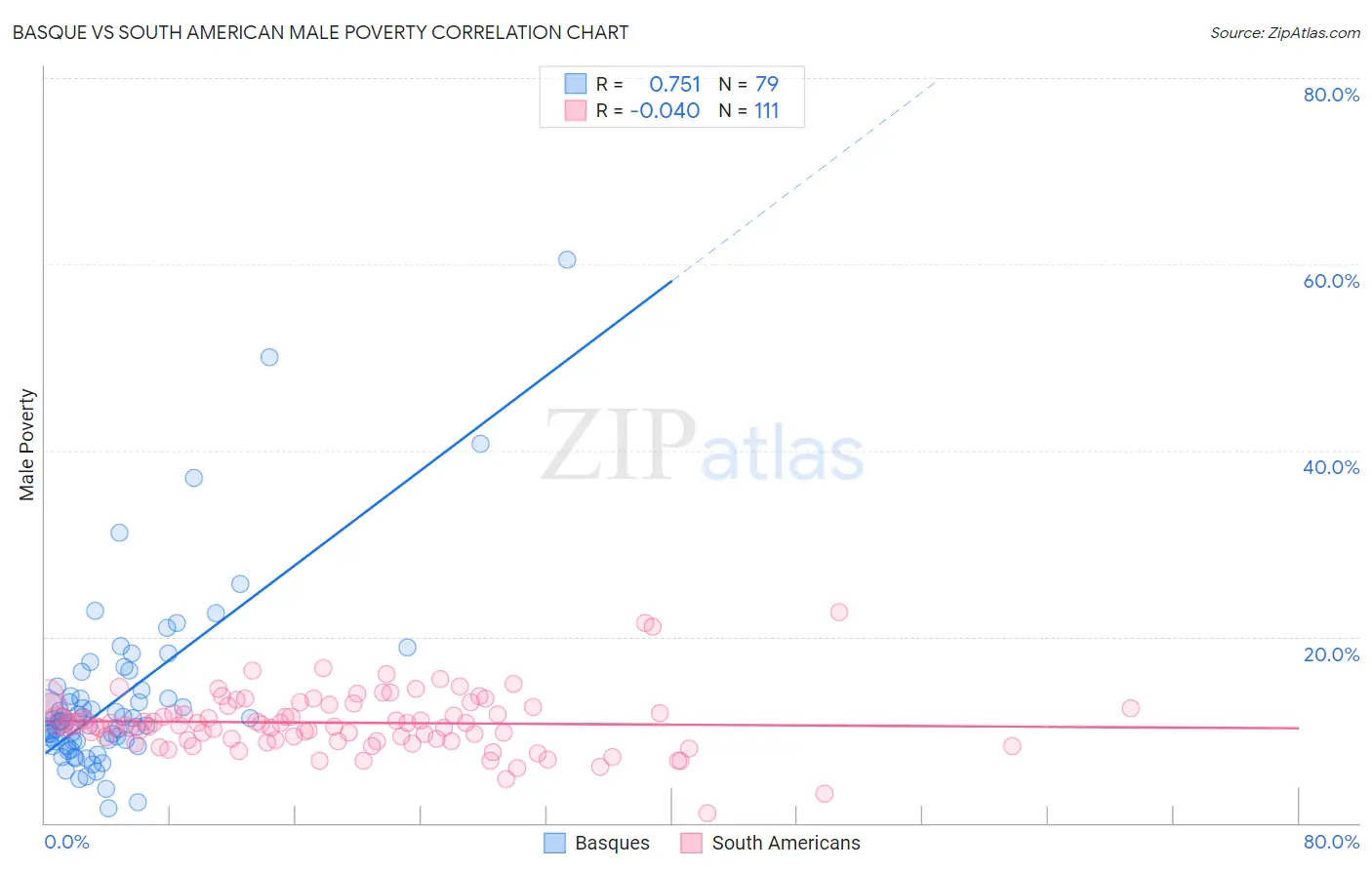 Basque vs South American Male Poverty