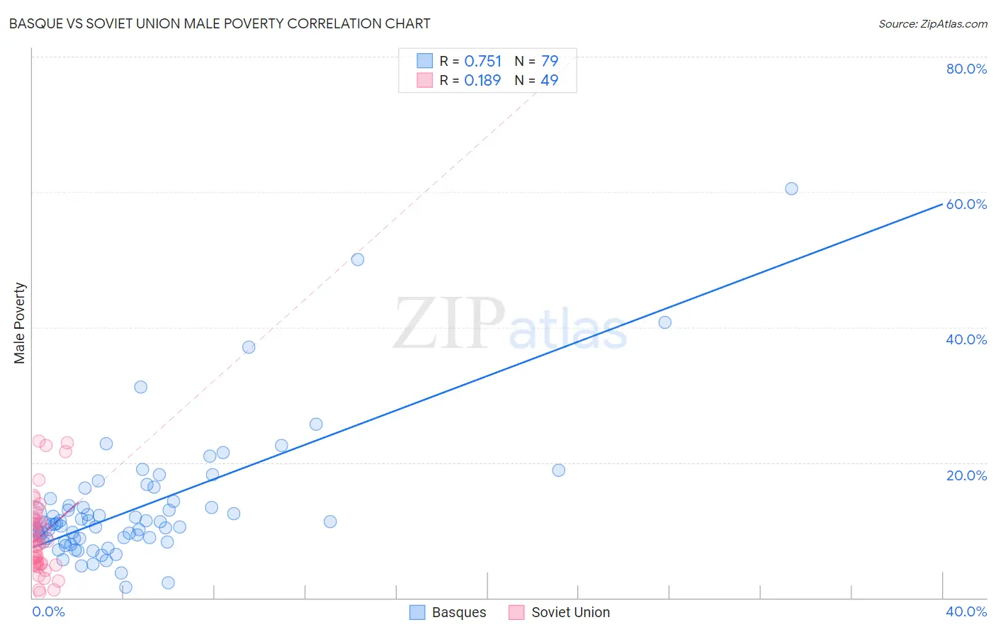 Basque vs Soviet Union Male Poverty