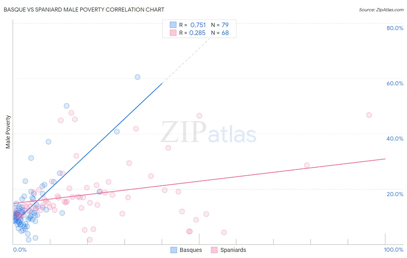 Basque vs Spaniard Male Poverty