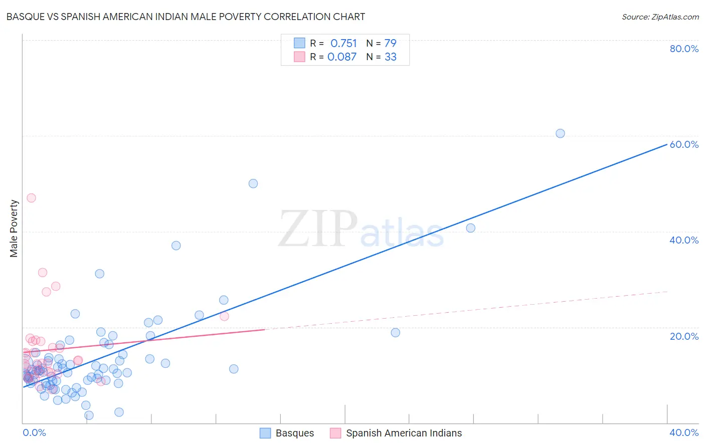 Basque vs Spanish American Indian Male Poverty