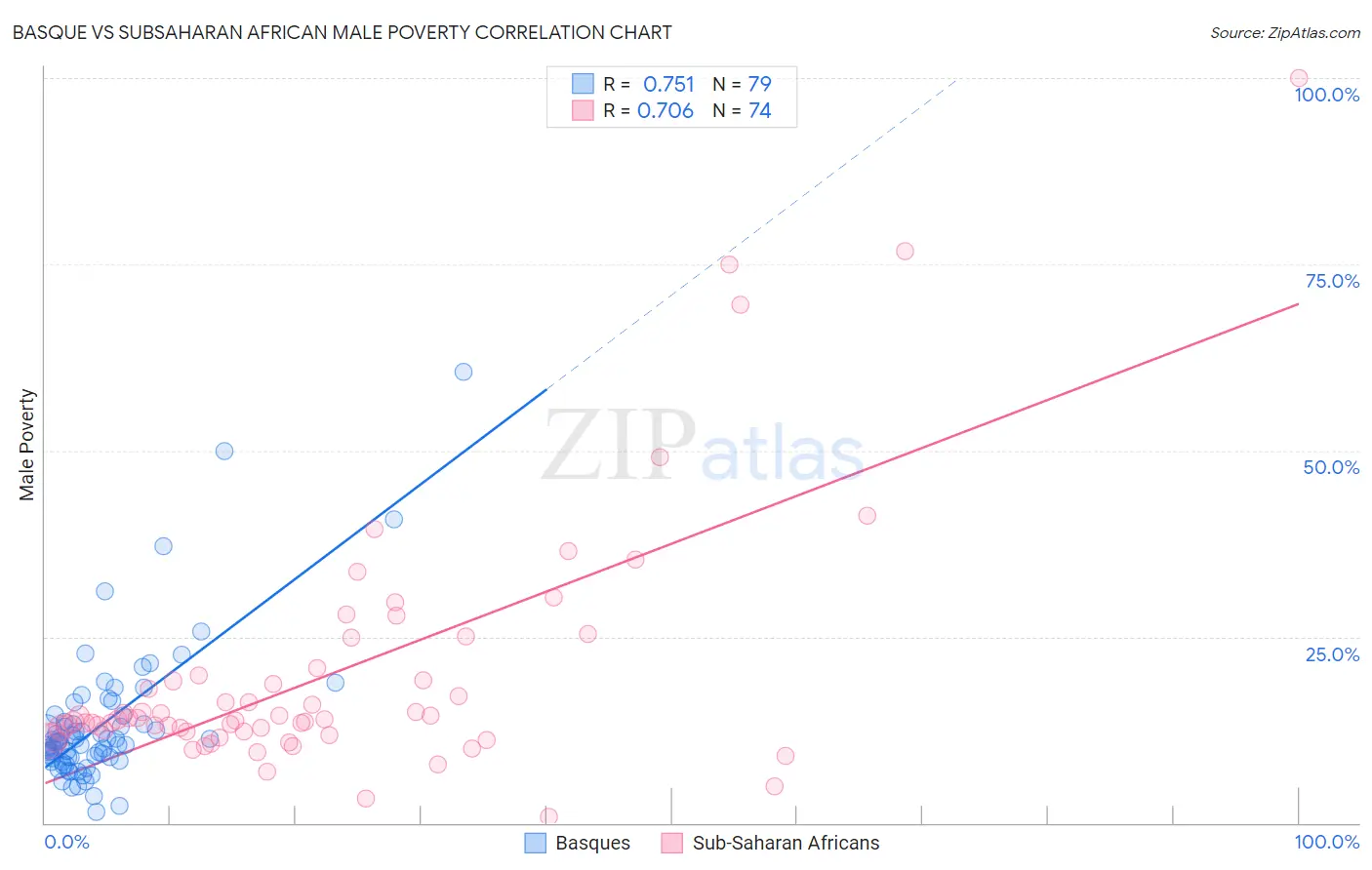 Basque vs Subsaharan African Male Poverty