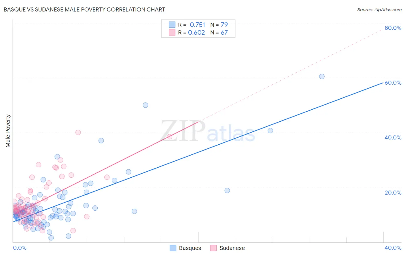 Basque vs Sudanese Male Poverty