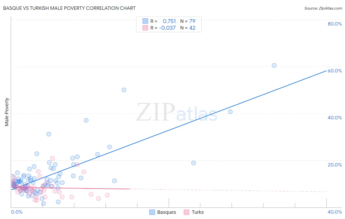 Basque vs Turkish Male Poverty