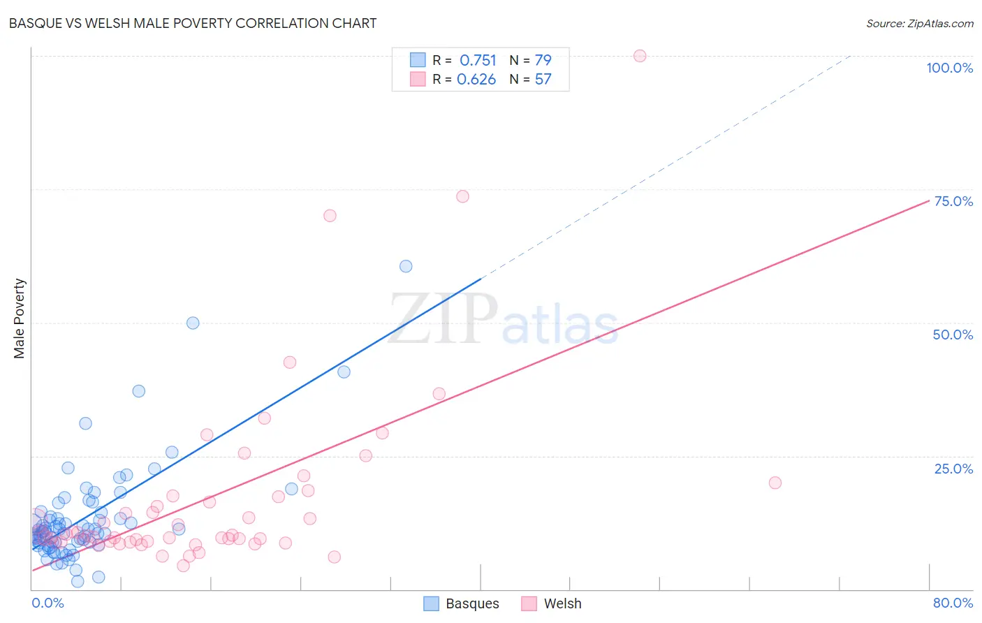 Basque vs Welsh Male Poverty