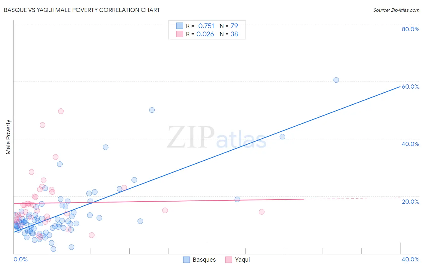 Basque vs Yaqui Male Poverty