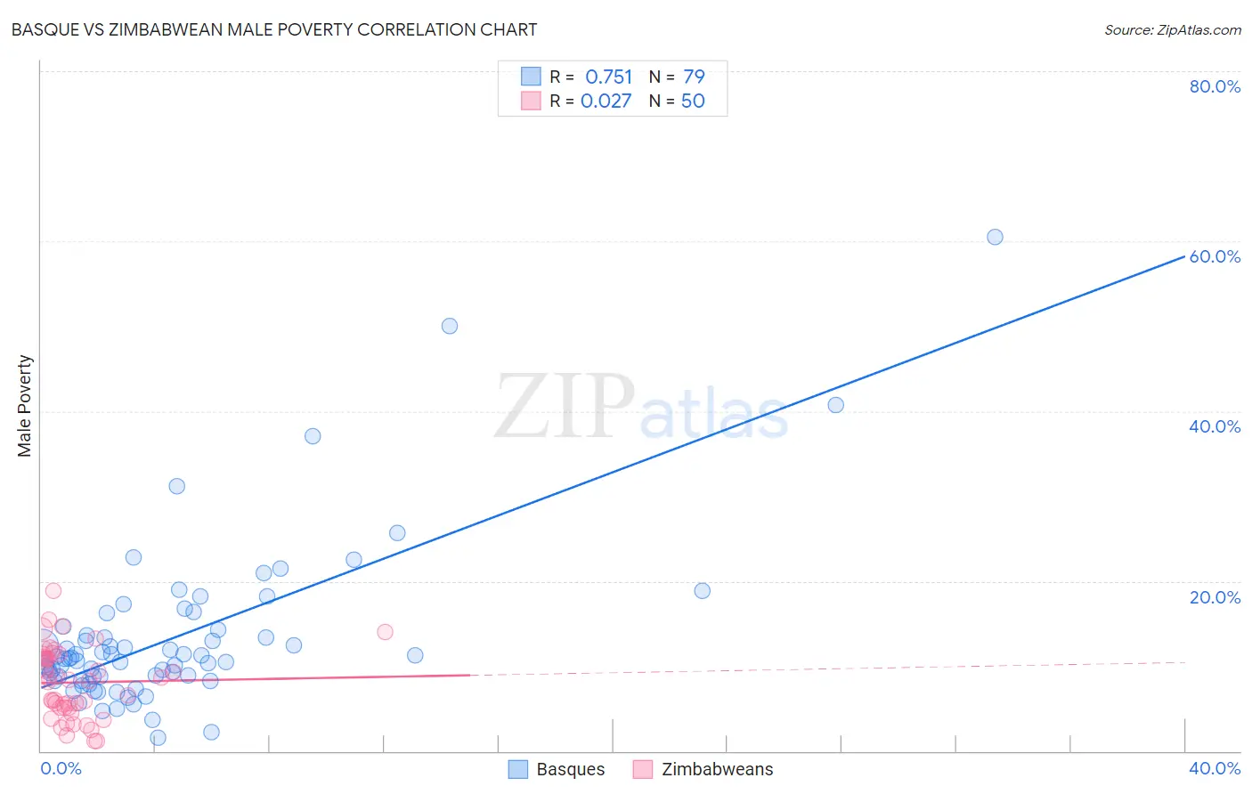 Basque vs Zimbabwean Male Poverty