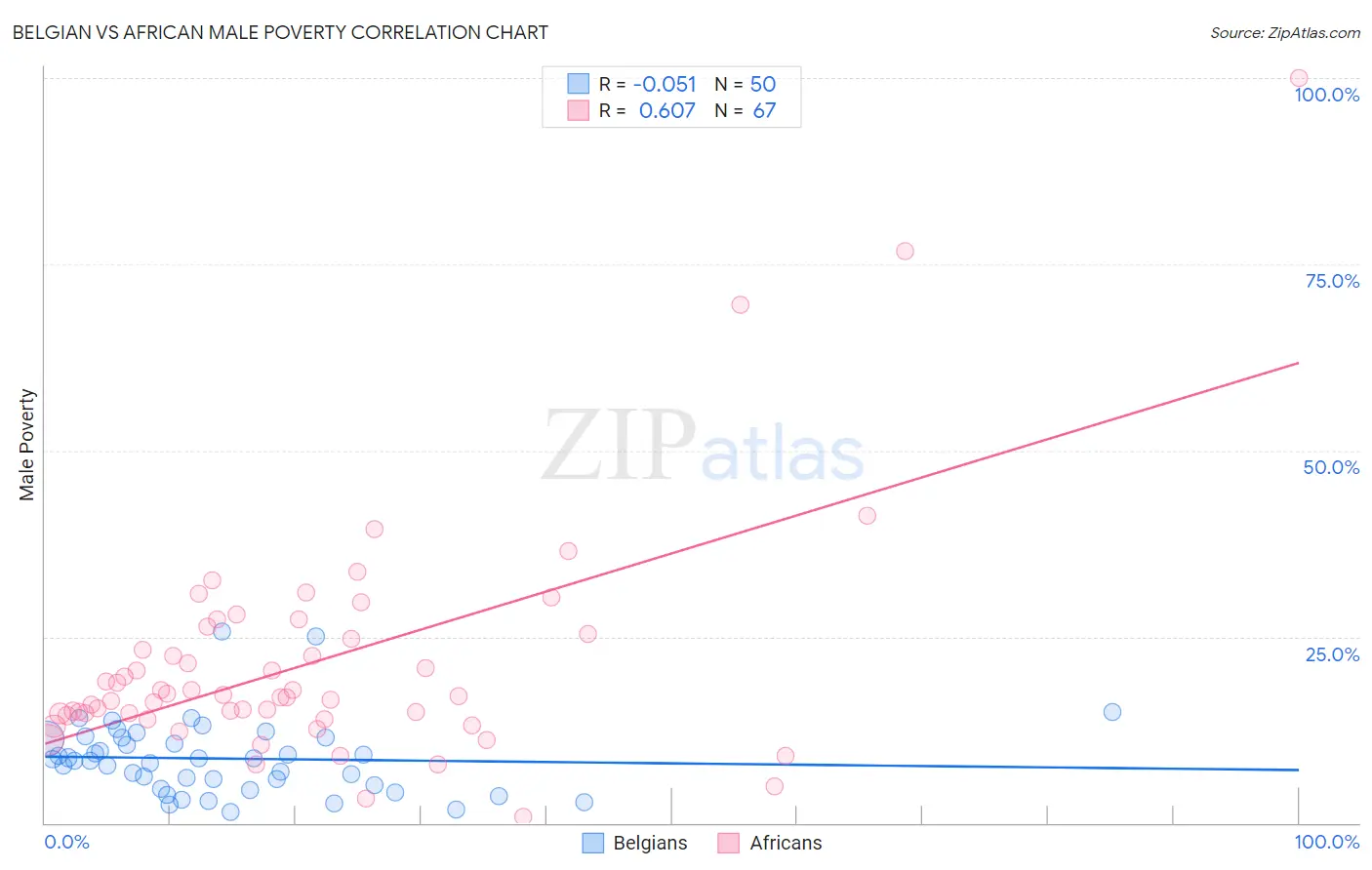 Belgian vs African Male Poverty