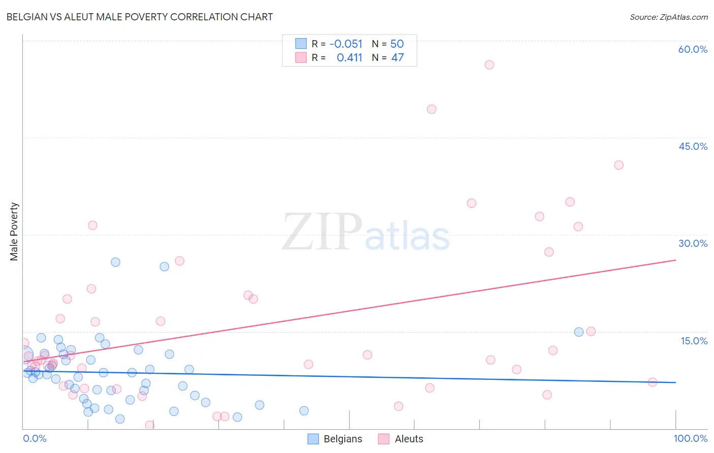 Belgian vs Aleut Male Poverty