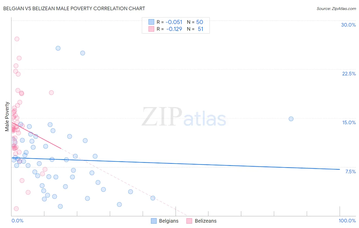 Belgian vs Belizean Male Poverty