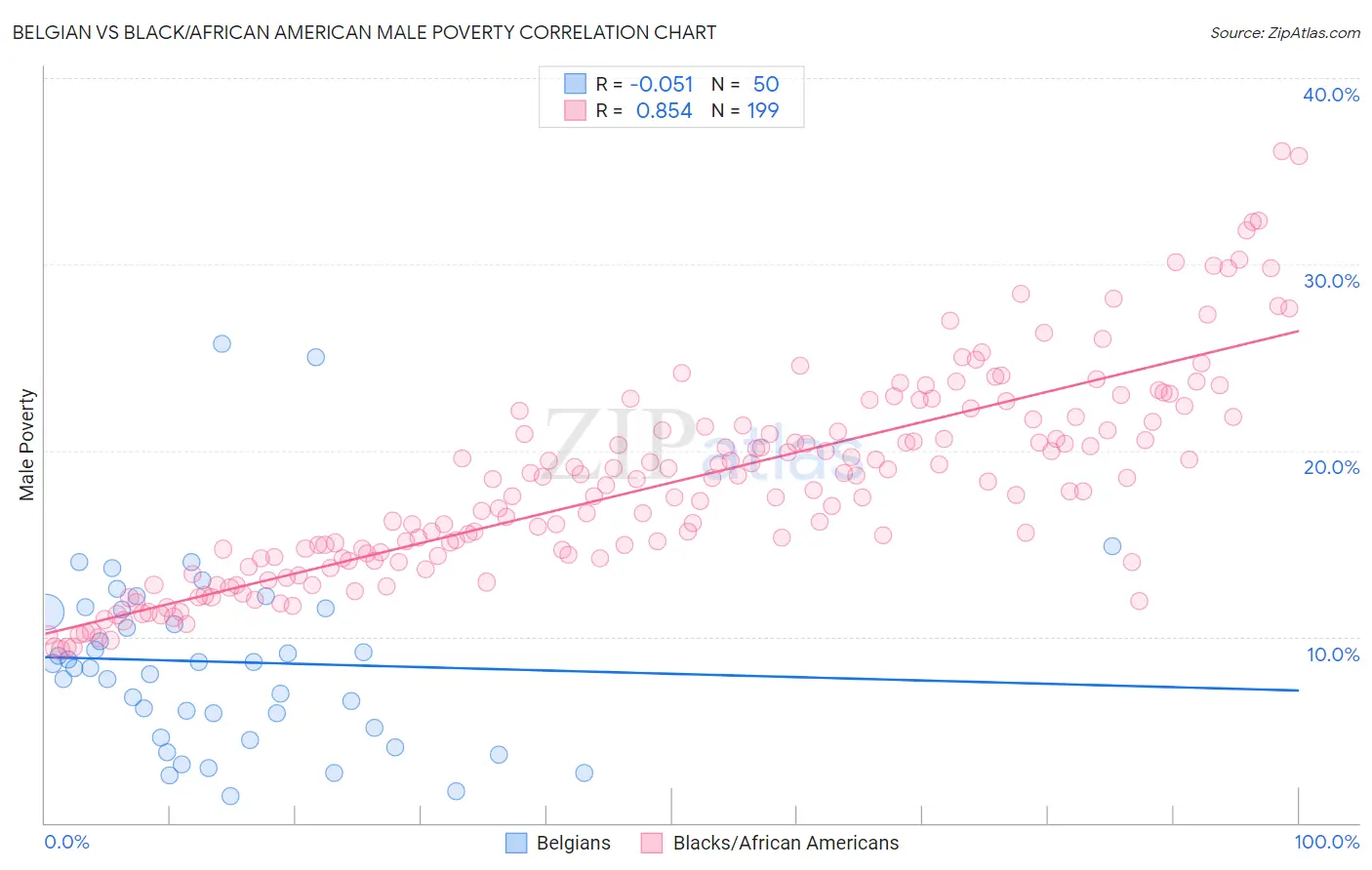 Belgian vs Black/African American Male Poverty