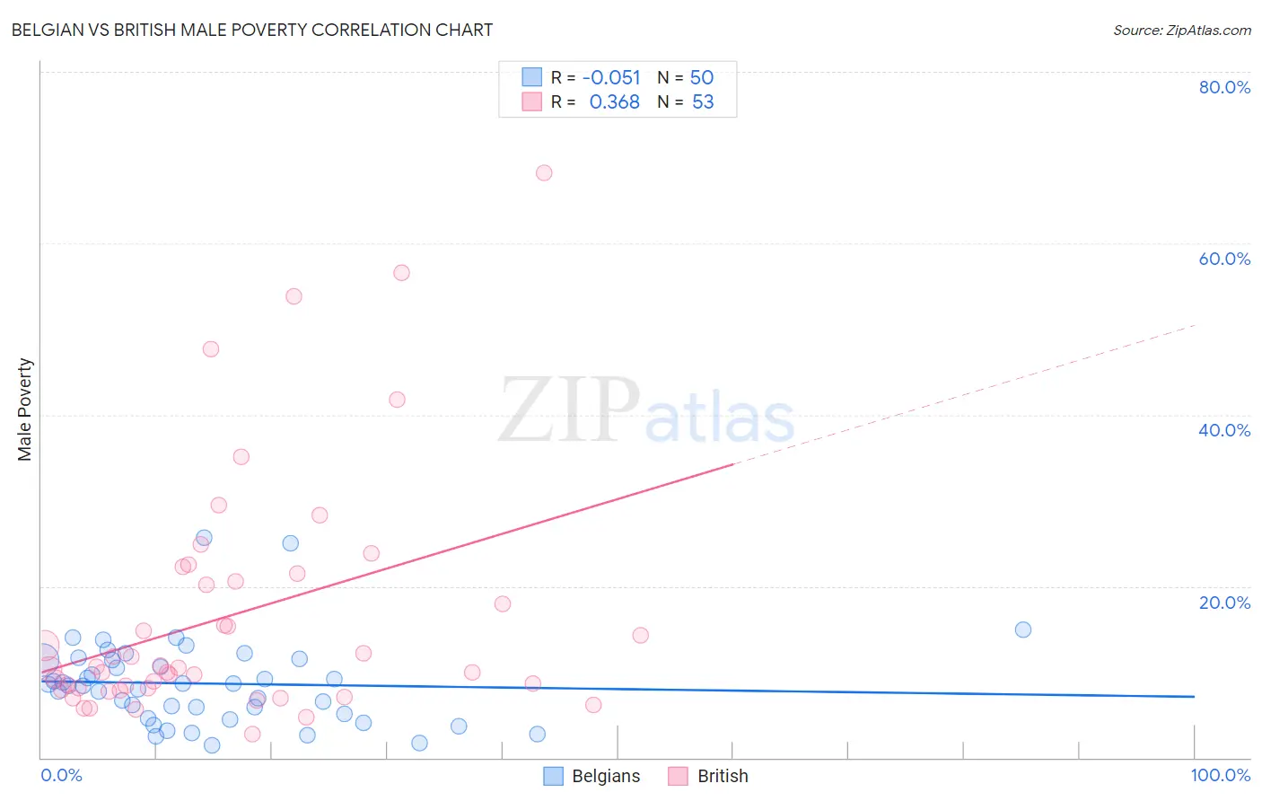 Belgian vs British Male Poverty