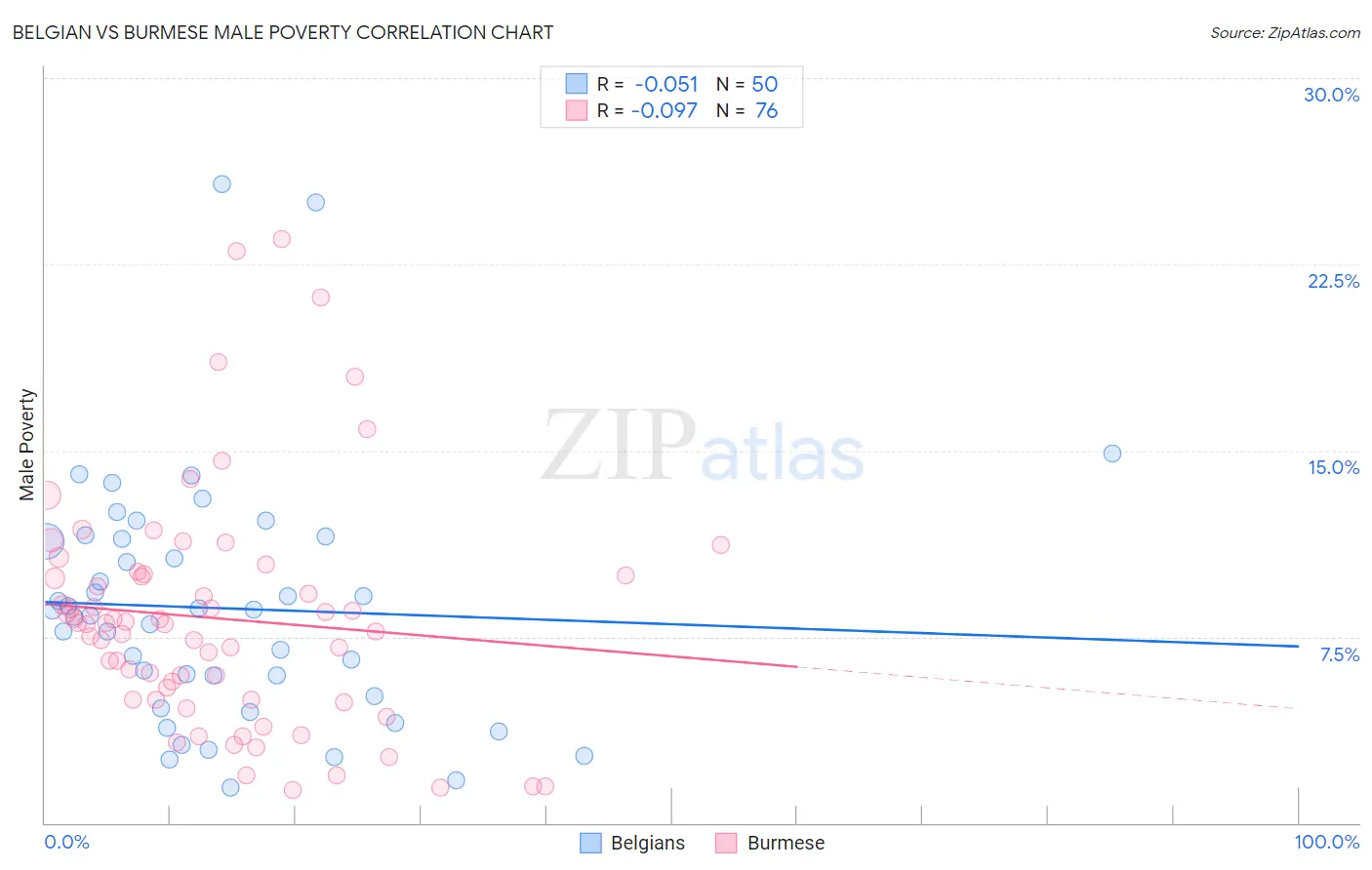 Belgian vs Burmese Male Poverty