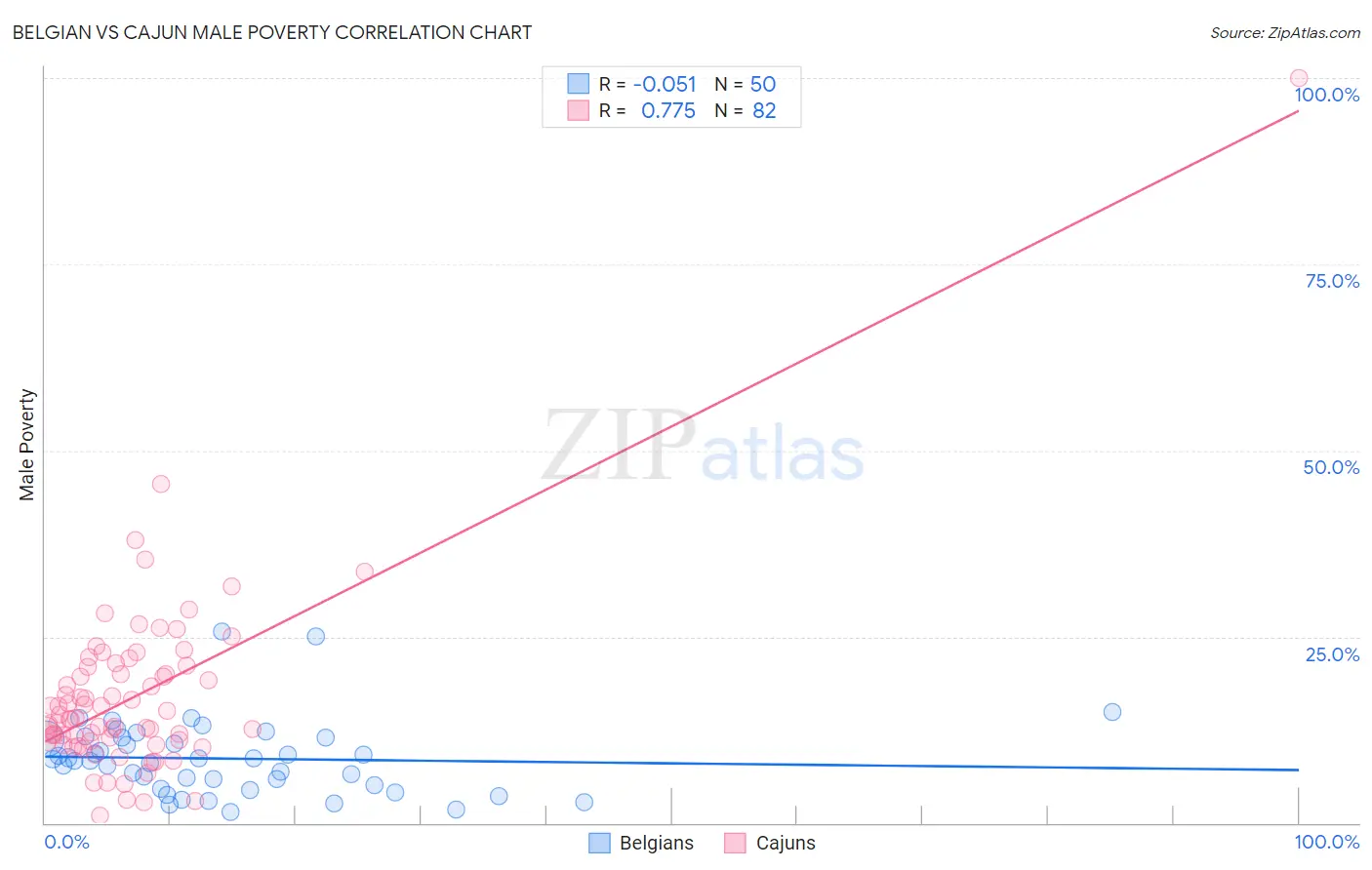 Belgian vs Cajun Male Poverty