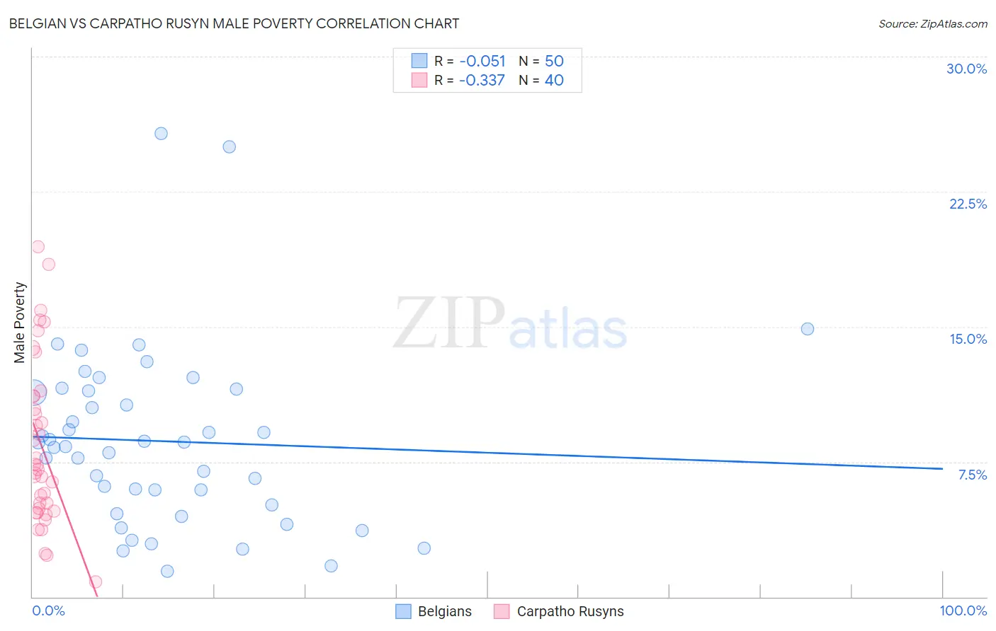 Belgian vs Carpatho Rusyn Male Poverty