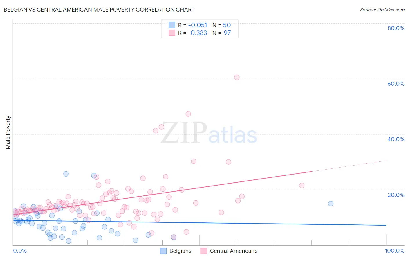 Belgian vs Central American Male Poverty