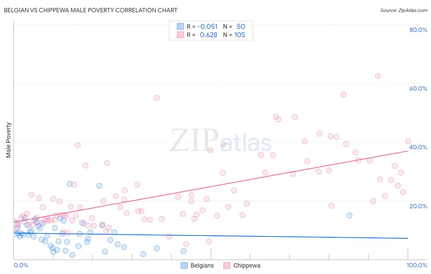 Belgian vs Chippewa Male Poverty