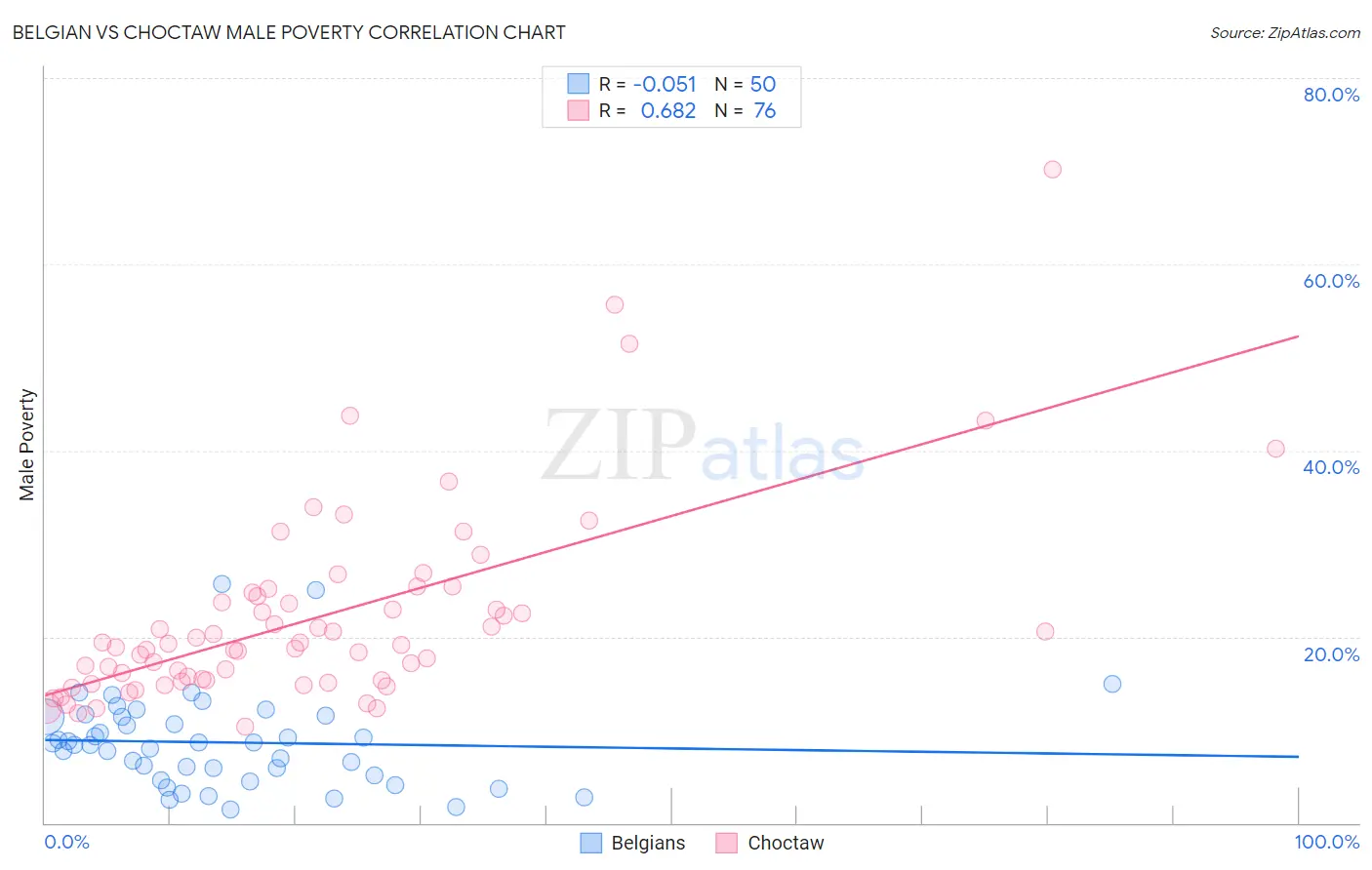 Belgian vs Choctaw Male Poverty