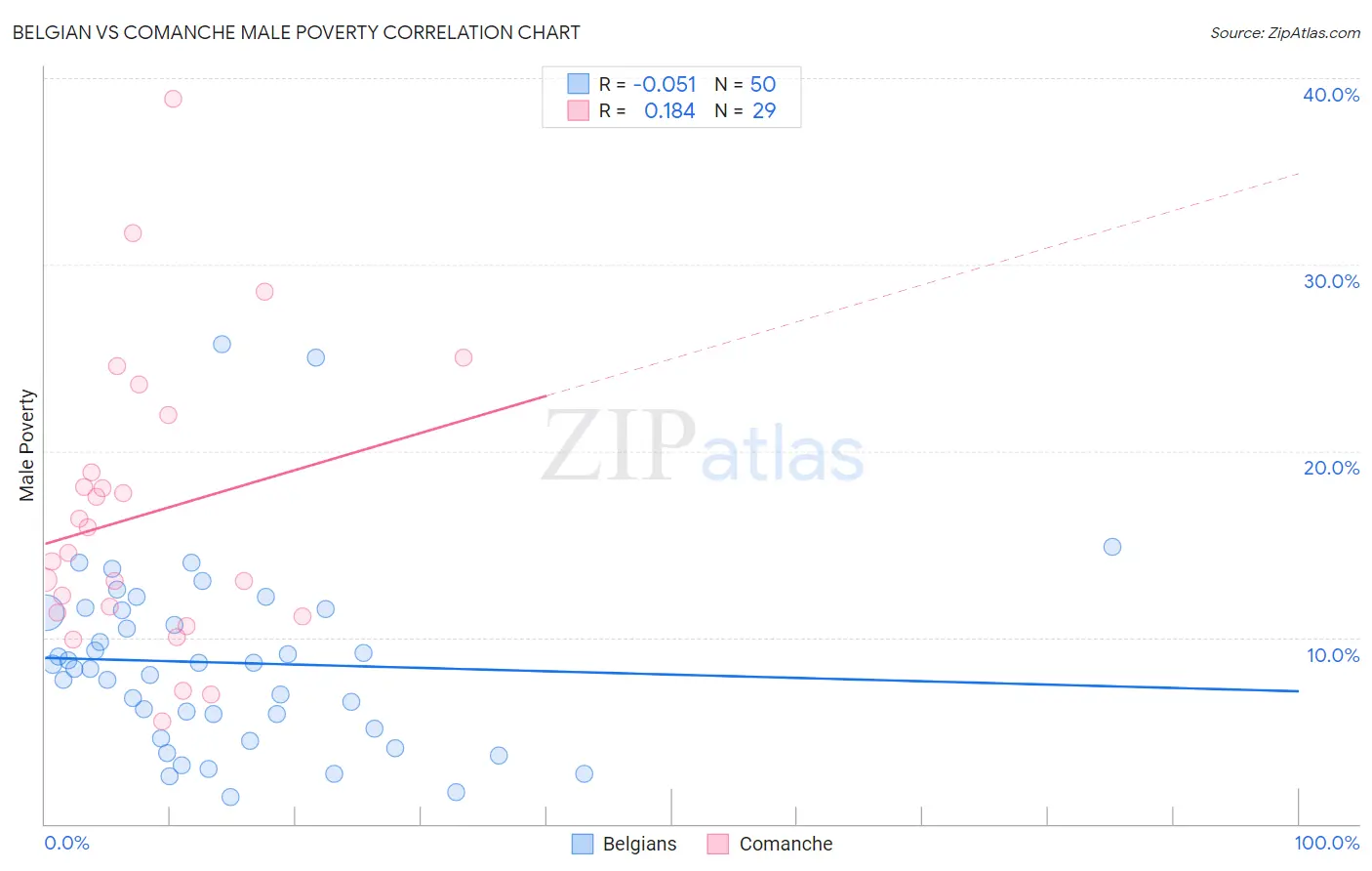 Belgian vs Comanche Male Poverty