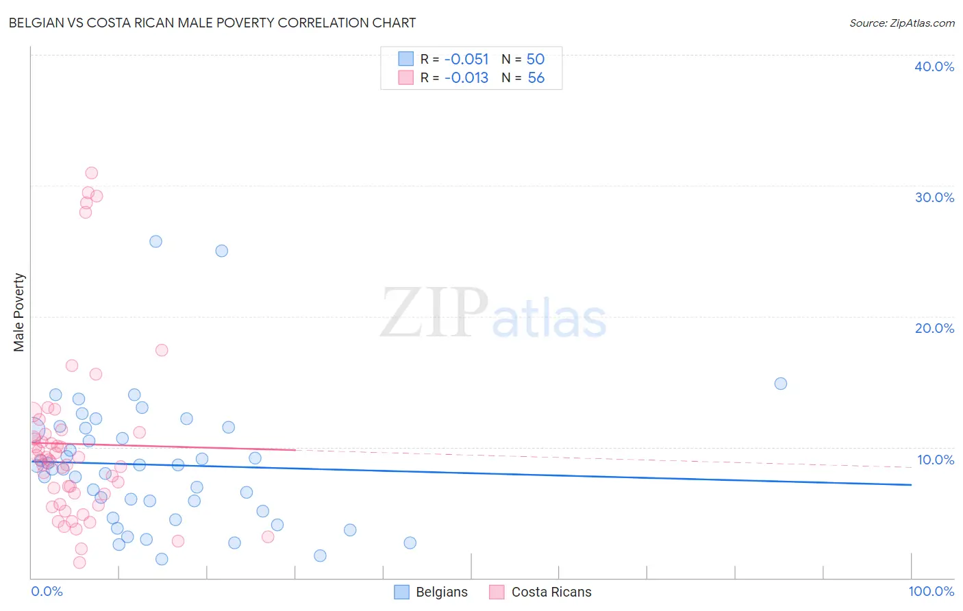 Belgian vs Costa Rican Male Poverty