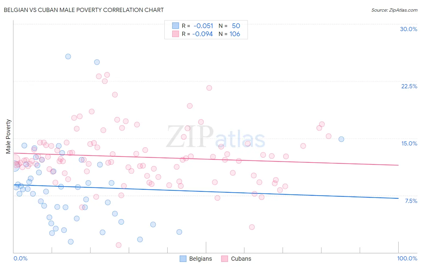 Belgian vs Cuban Male Poverty