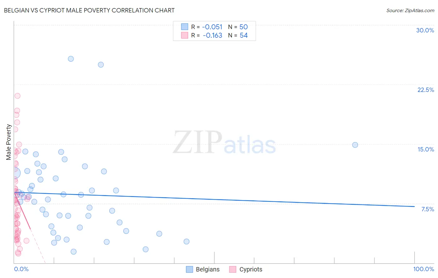 Belgian vs Cypriot Male Poverty