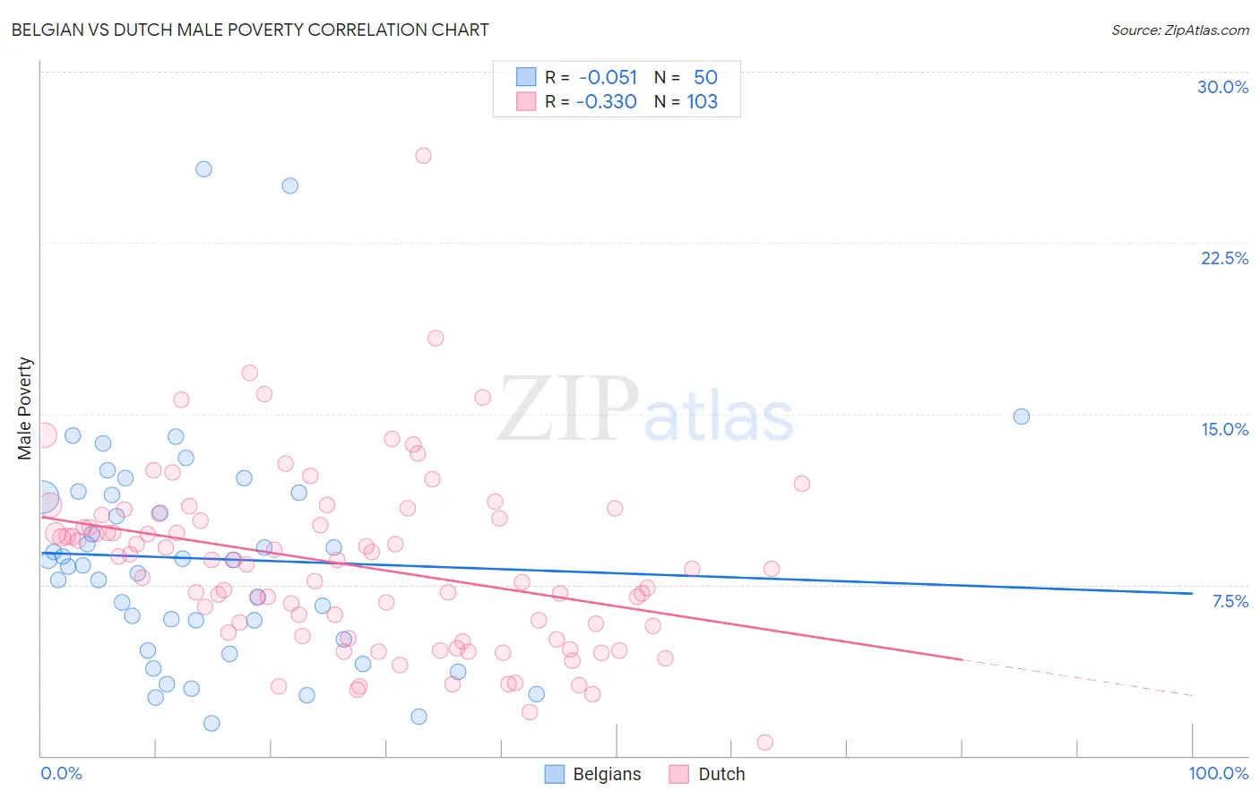 Belgian vs Dutch Male Poverty