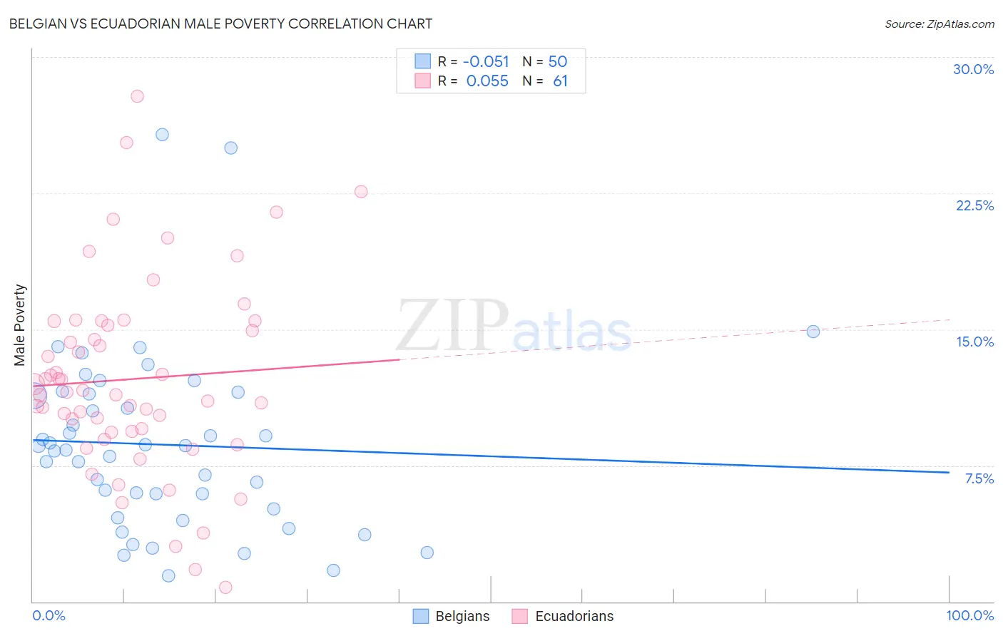 Belgian vs Ecuadorian Male Poverty