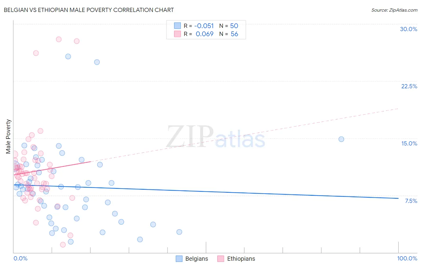 Belgian vs Ethiopian Male Poverty