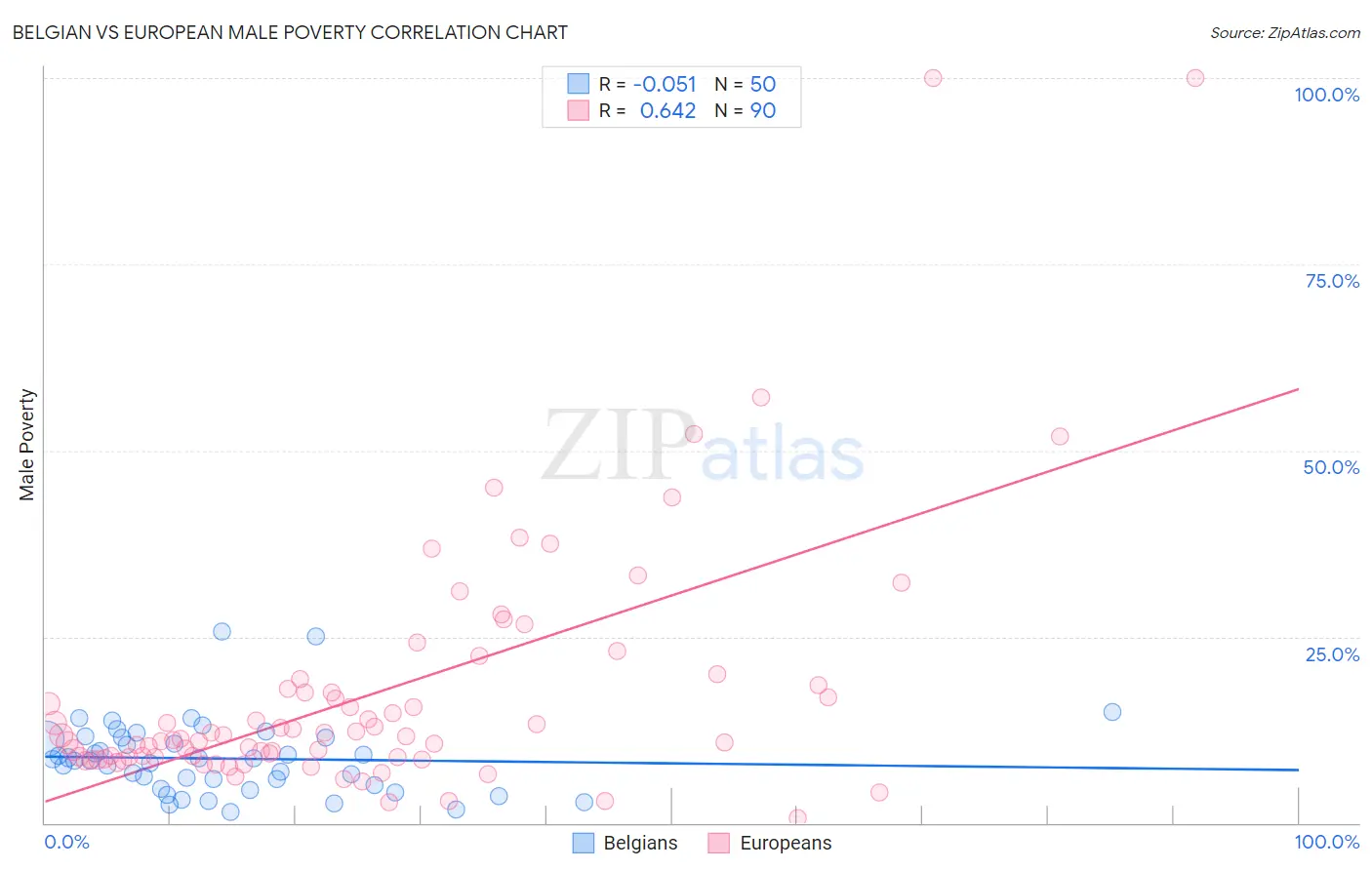 Belgian vs European Male Poverty