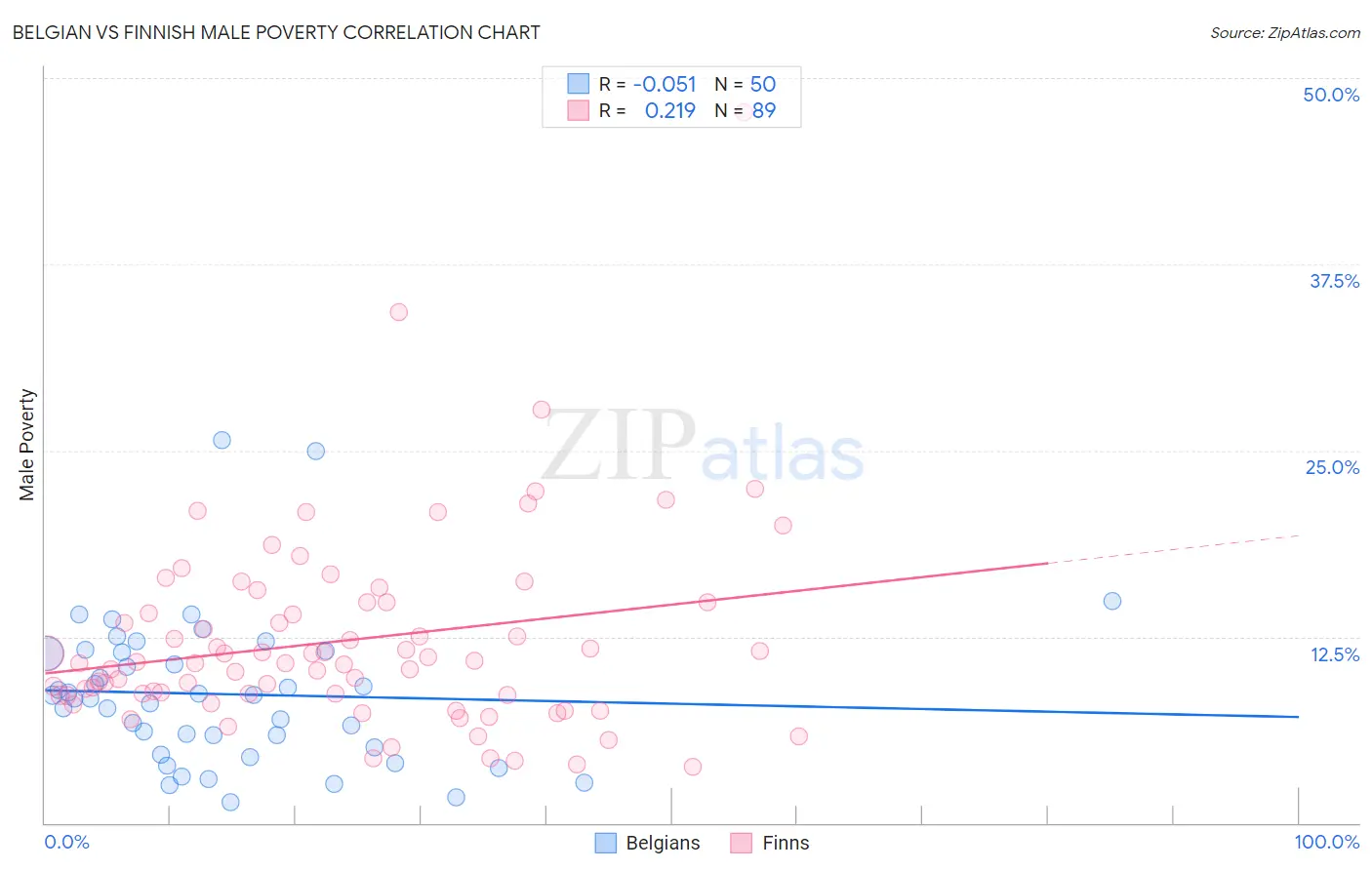 Belgian vs Finnish Male Poverty