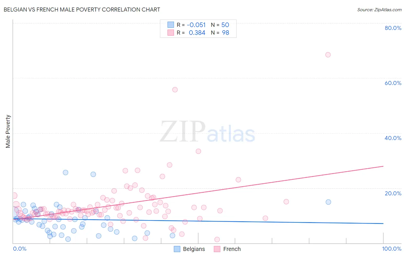 Belgian vs French Male Poverty