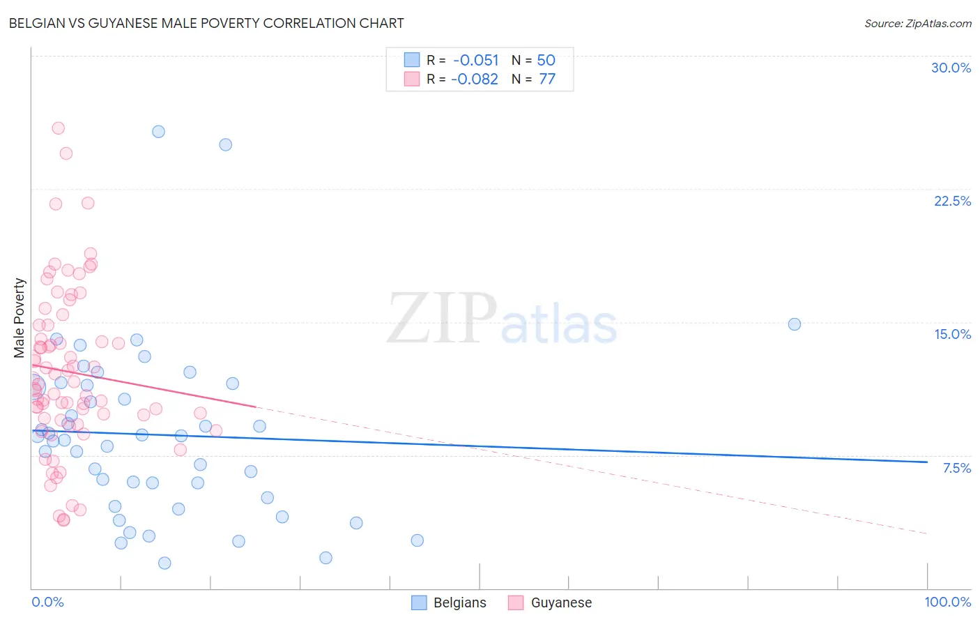 Belgian vs Guyanese Male Poverty