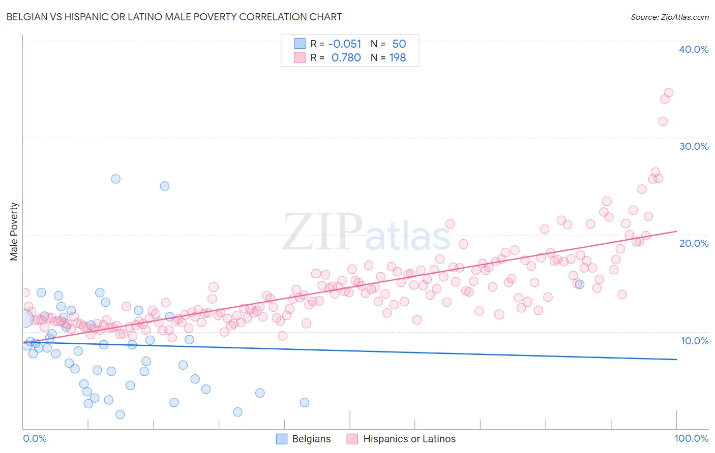 Belgian vs Hispanic or Latino Male Poverty