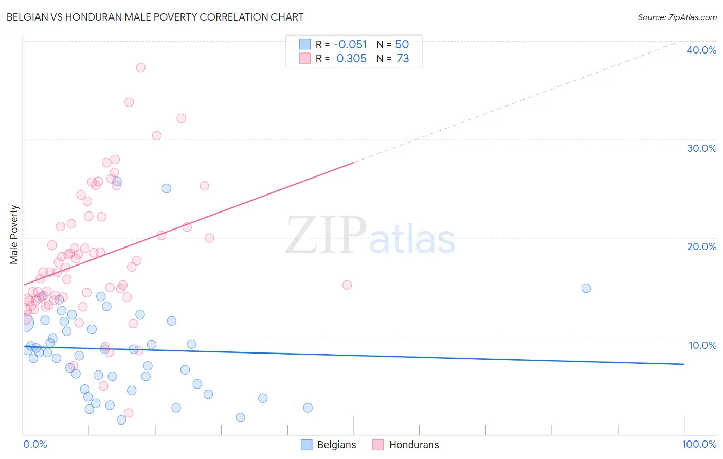 Belgian vs Honduran Male Poverty