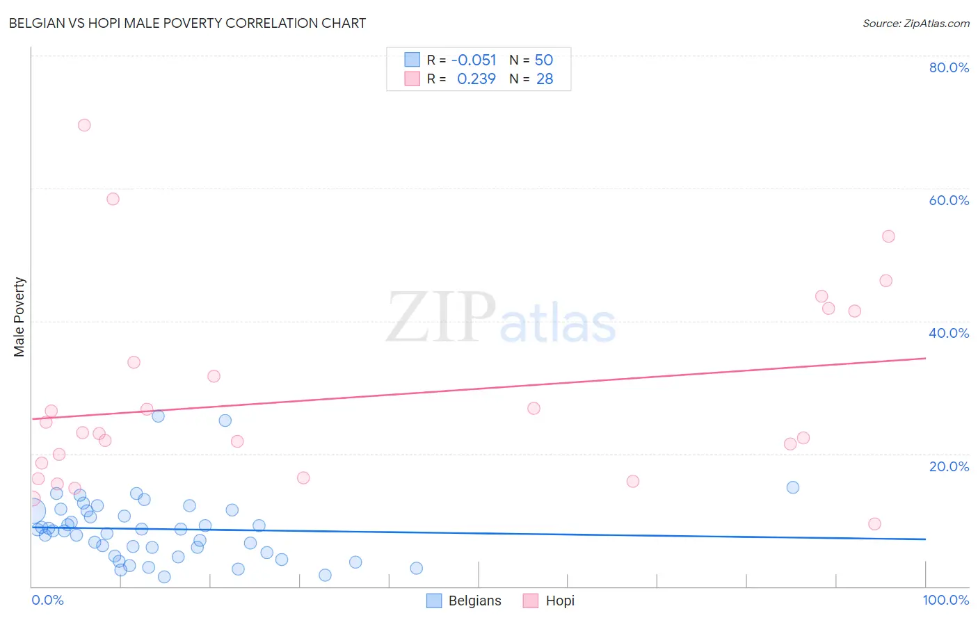 Belgian vs Hopi Male Poverty