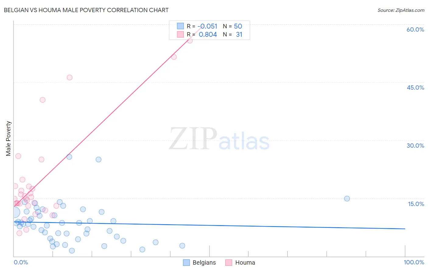 Belgian vs Houma Male Poverty